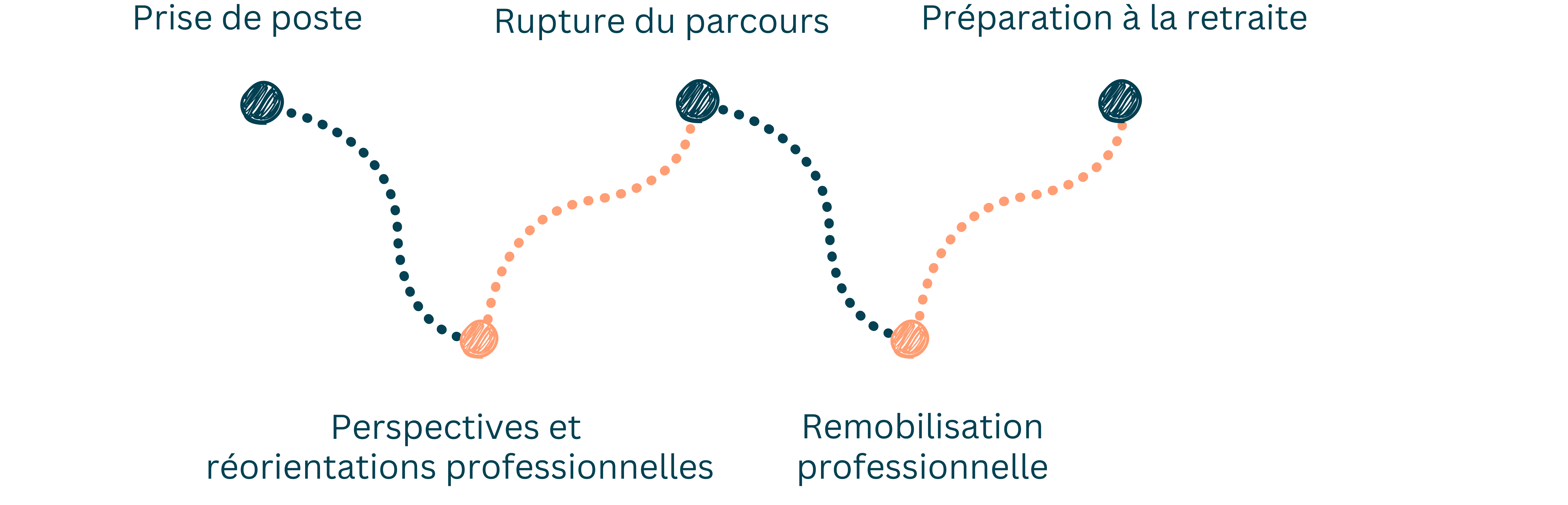 parcours évolution pro